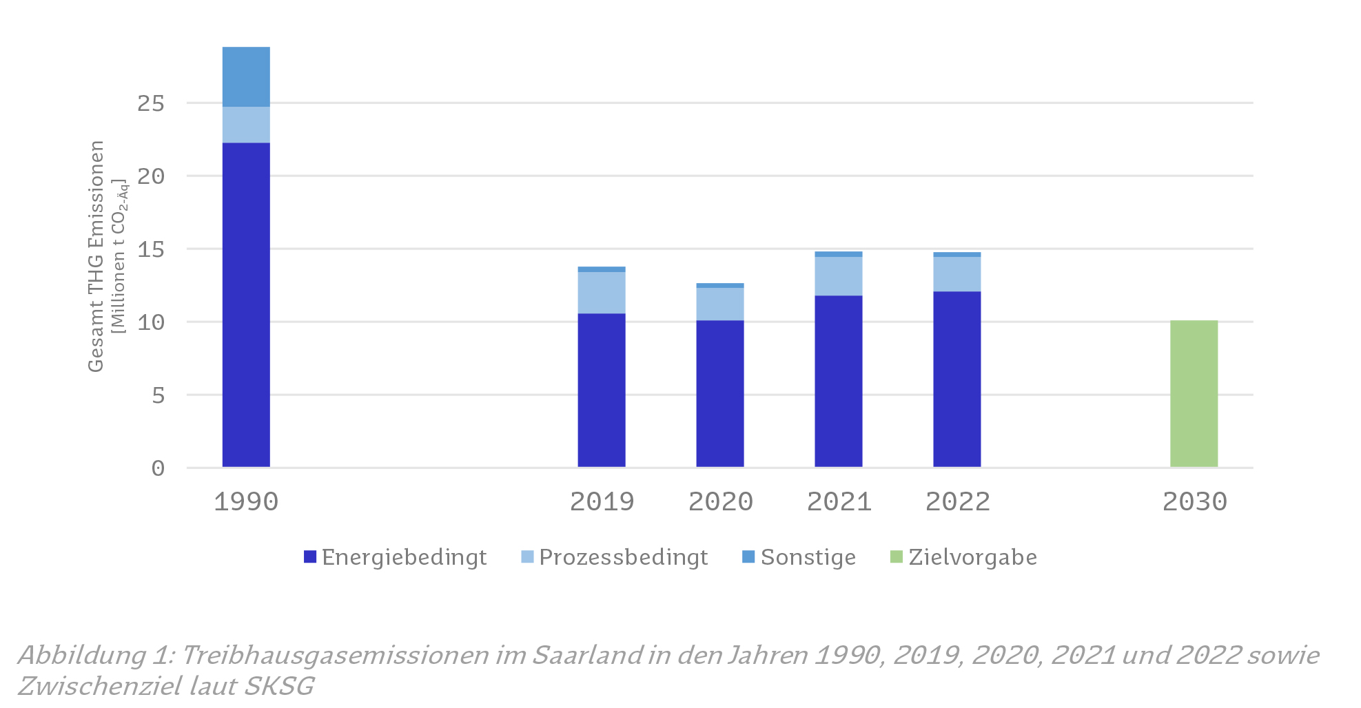 treibhausemissionen_saarland Treibhausgasemissionen im Saarland in den Jahren 1990, 2019, 2020, 2021 und 2022 sowie<br />
Zwischenziel laut SKSG